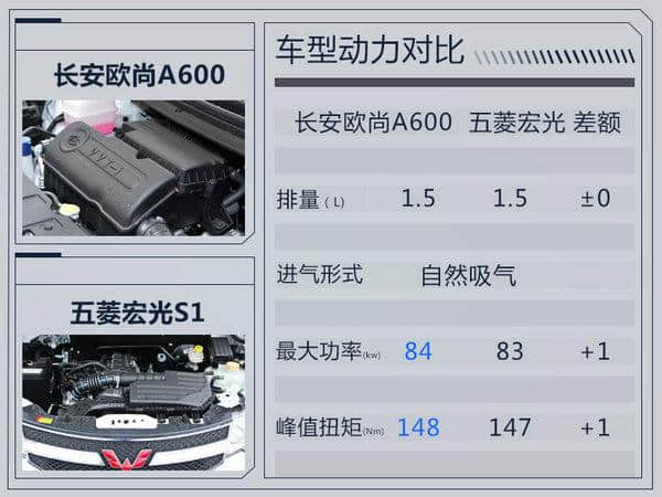 长安欧尚推出全新小MPV—A600