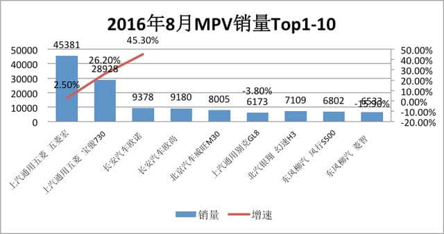 长安欧诺大幅上涨 2016年8月 MPV TOP20