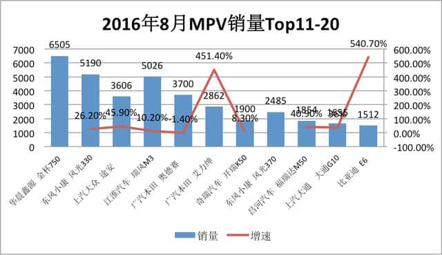 长安欧诺大幅上涨 2016年8月 MPV TOP20