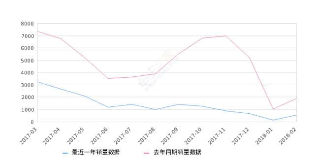 2018年2月份哈弗H1销量555台，同比下降70.53%