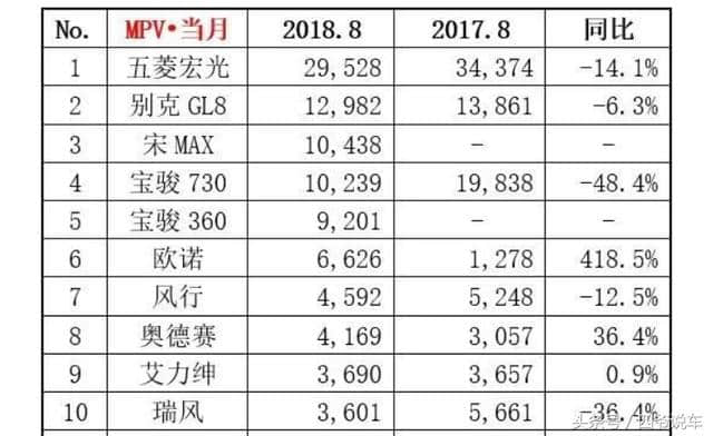 8月MPV销量：别克GL8销量稳定，长安欧诺销量同比增长418.5%