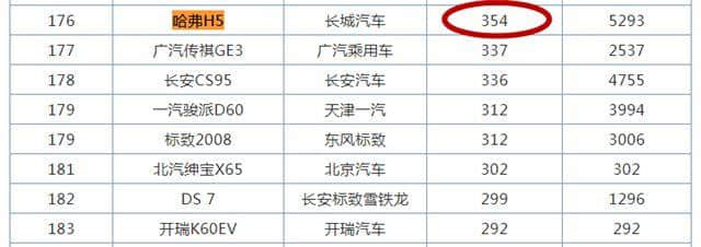 哈弗H5销量太差了，上月才卖了300多台，还在用三菱2.0T发动机