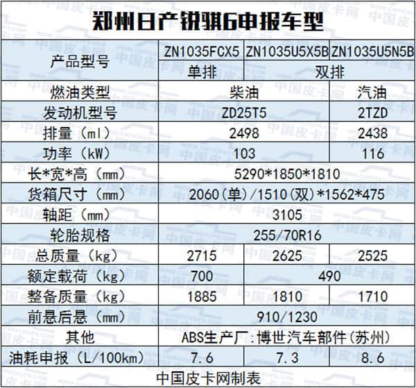 12月工信部皮卡过审 锐骐6单排、长安凯程亮相