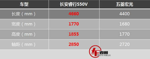 比五菱宏光更能装，长安睿行S50V上市售：4.89-5.19万