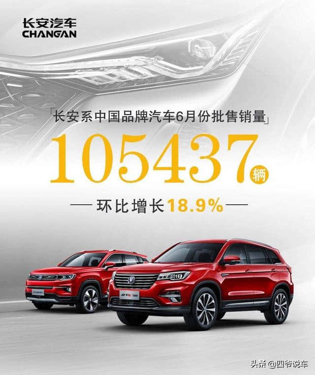 长安汽车6月份销量超10万辆，环比增长18.9%，四款车型销量过万