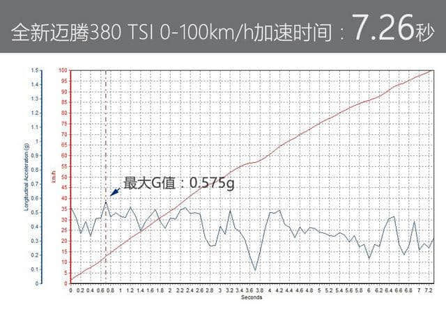 稳中求进 测试一汽-大众全新迈腾380TSI