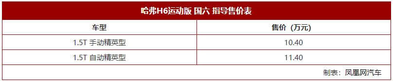 哈弗H6运动版国六车型上市 售10.40-11.40万元