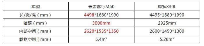 长安睿行M60 PK金杯小海狮X30L 谁实力更强？