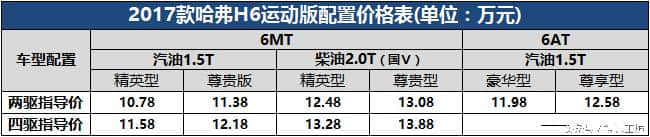 配置更多价格更低全新哈弗H6运动版上市月销量冲五万的节奏！