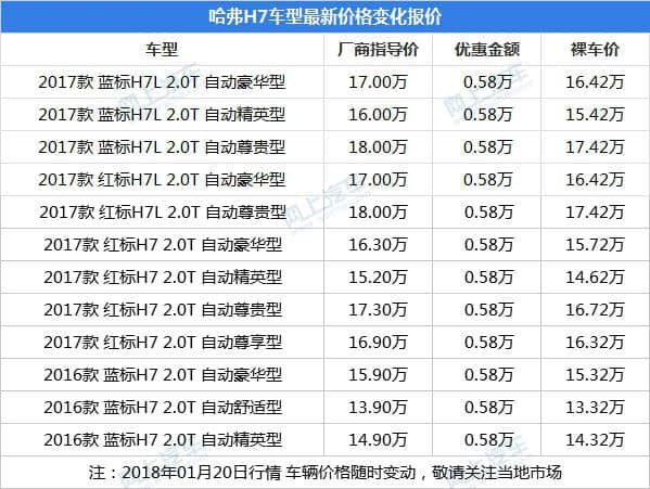 20万左右的哈弗H7和大众途观，广州最新优惠价格是多少？