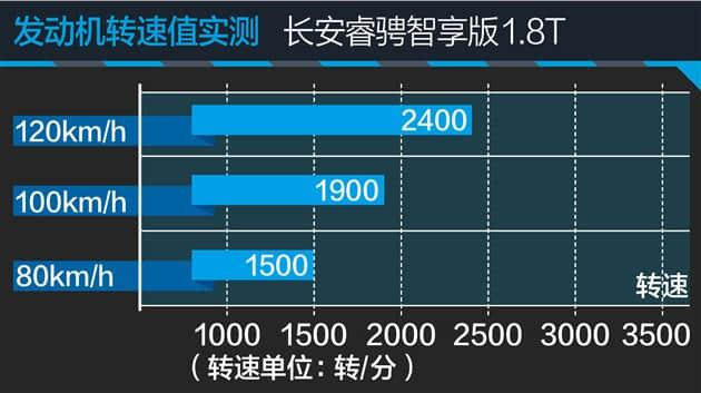 试驾长安睿骋智享版 务实派的自我革新