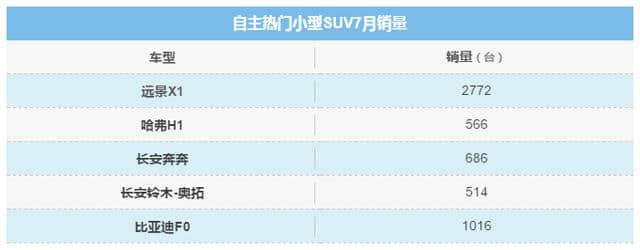 哈弗H1、长安新奔奔王冠不再，小型SUV市场迎新贵