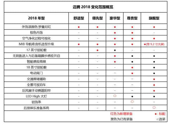 中高级车标杆只服迈腾！2018款居然变了这么多？车主福利？