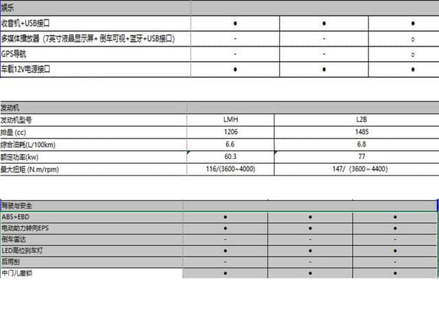 五菱宏光S配置信息曝光 将搭两种动力