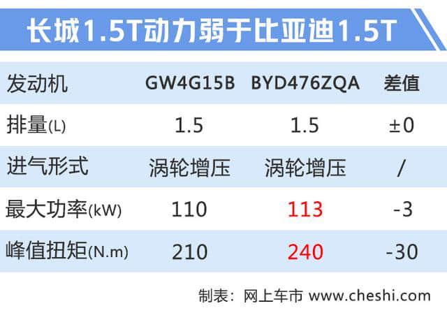 哈弗新款M6，尺寸超比亚迪宋，最高降5千，花1万5就能开回家