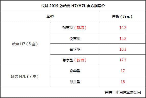 2019款哈弗H7/H7L上市 售价14.2-18万元