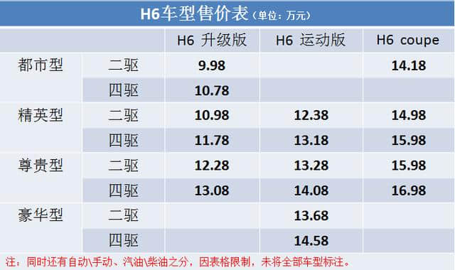 沙场三兄弟 哈弗H6升级版&amp;运动版&amp;coupe版傻傻分不清楚