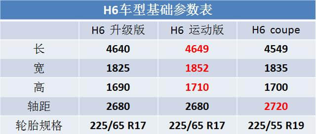 沙场三兄弟 哈弗H6升级版&amp;运动版&amp;coupe版傻傻分不清楚