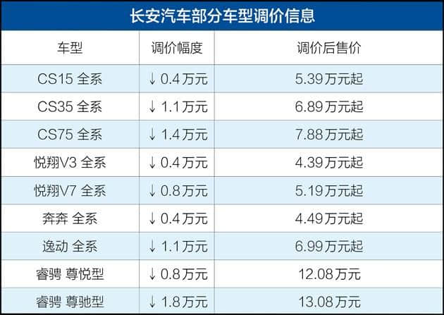 长安CS75/悦翔V3/逸动等9款车型官降 最高降1.8万元