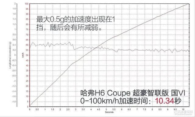 有劲儿更环保 测试哈弗H6 Coupe智联版