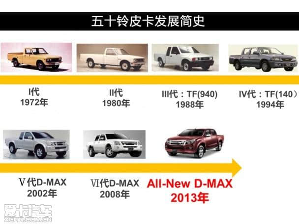 江西五十铃皮卡D-MAX 有望12月7日上市
