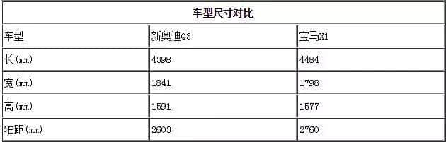 价格相当的奥迪Q3与宝马X1，你要如何选？