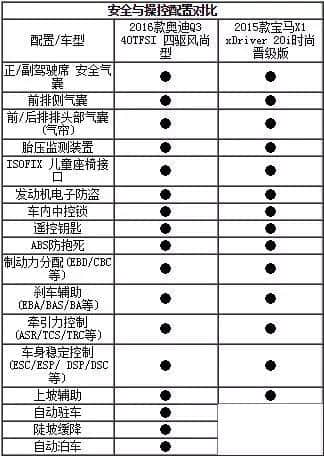 价格相当的奥迪Q3与宝马X1，你要如何选？