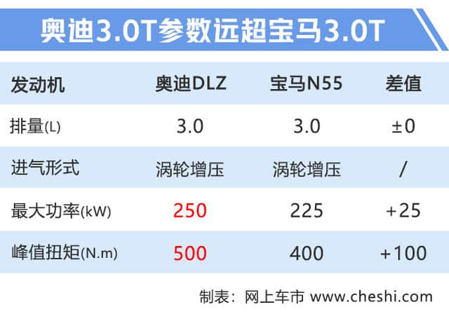 奥迪Q8售价曝光，3.0T超百万，比奔驰GLE、宝马X6还贵，你买吗