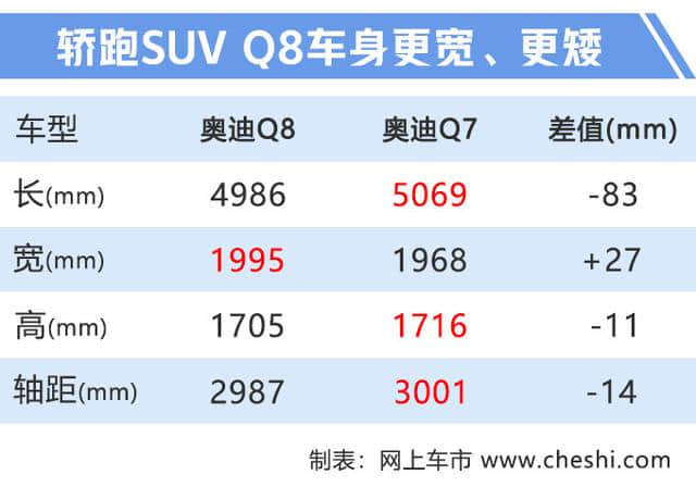 奥迪Q8售价曝光，3.0T超百万，比奔驰GLE、宝马X6还贵，你买吗