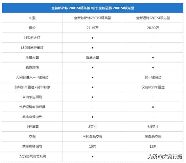 全新帕萨特VS全新迈腾对比解析：同平台的差异化