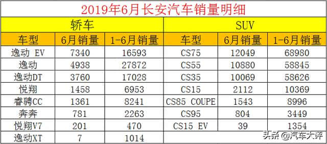 6月长安汽车销量明细，CS75销量12049辆，逸动EV表现出色