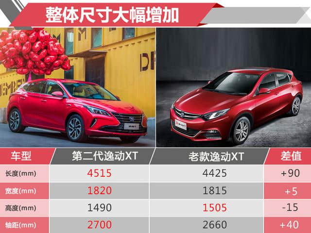 长安第二代逸动XT正式开卖 售7.79万-10.99万