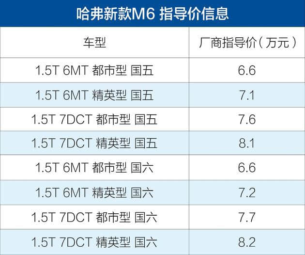 换装全新造型中网 哈弗新款M6正式上市 售6.6-8.2万元