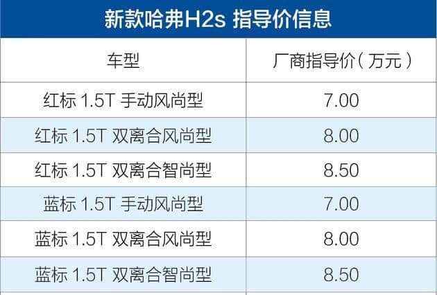 新款哈弗H2s正式上市 售价7-8.5万元/配置小幅增加