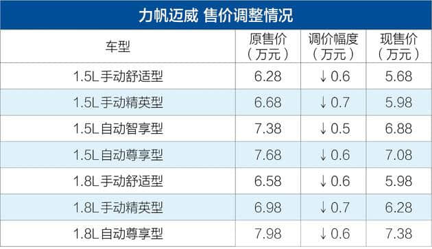 力帆迈威价格下调 最高降幅7000元 现售价5.68-7.38万元