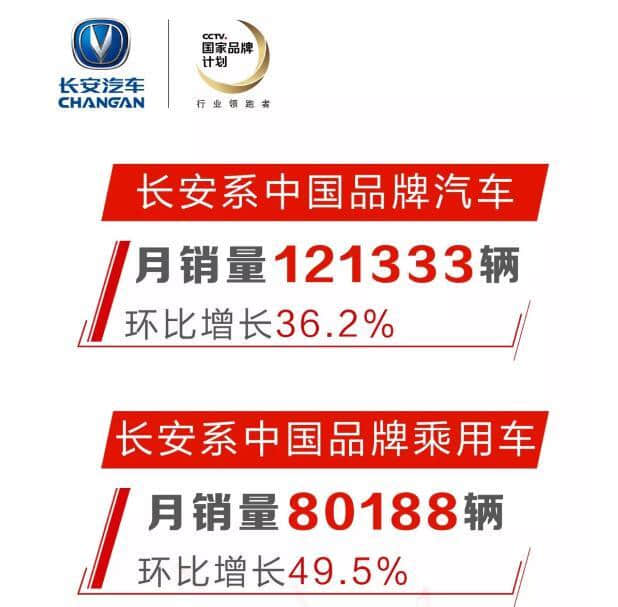 长安汽车9月销量出炉，CS75销量达到1.38万辆，逸动系列突破1.5万