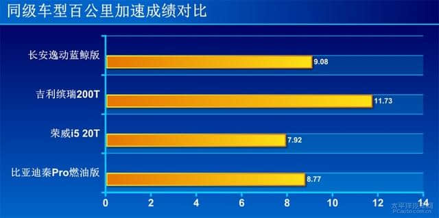 这才是真“完全体”测试长安逸动蓝鲸版 10万内代步车优选