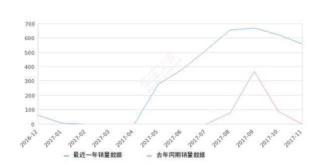 2017年11月份海马爱尚销量560台，环比下降10.11%