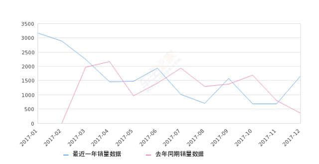 2017年12月份长安之星9销量1661台，同比增长377.3%