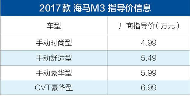 2017款海马M3上市 售4.99-6.99万元 搭载CVT变速器