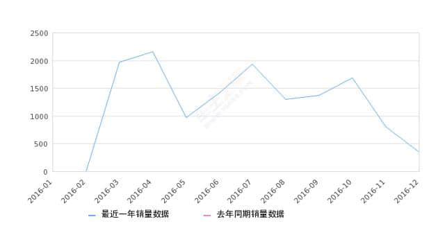 2016年12月份长安之星9销量348台，环比下降56.55%