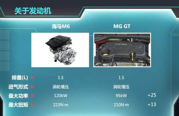 自主轿跑同“搭”1.5T 海马M6对比MG GT