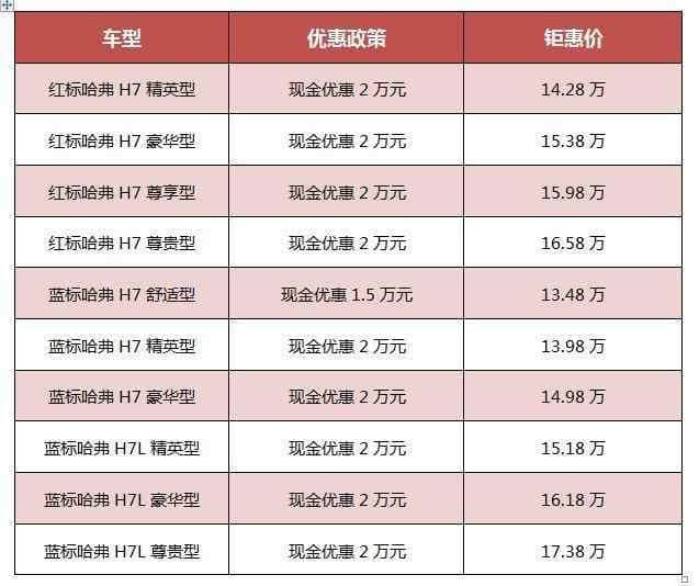 长城也扛不住了，哈弗H7全系大降价售13万，如何面对哈弗H6