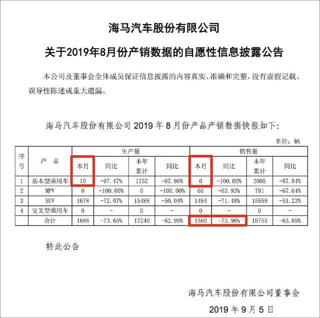 上半年亏损1.78亿/市值暴跌80% 海马汽车能否触底反弹？