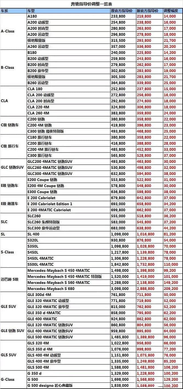 梅赛德斯-奔驰宣布下调进口车零售价格 降幅范围1.4万-20.9万元