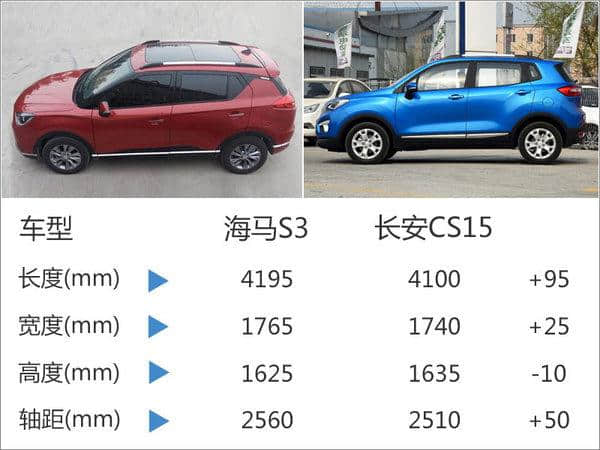 海马S3小SUV售价5万起 竞争长安CS15