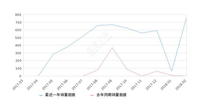 2018年2月份海马爱尚销量761台，环比增长1107.94%