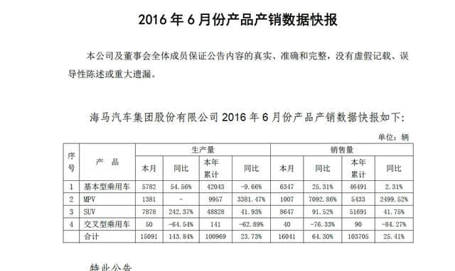 海马SUV增长91.5%  半年完成目标七成