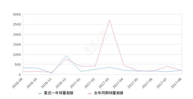 2017年8月份长安之星销量207台，同比增长6.15%
