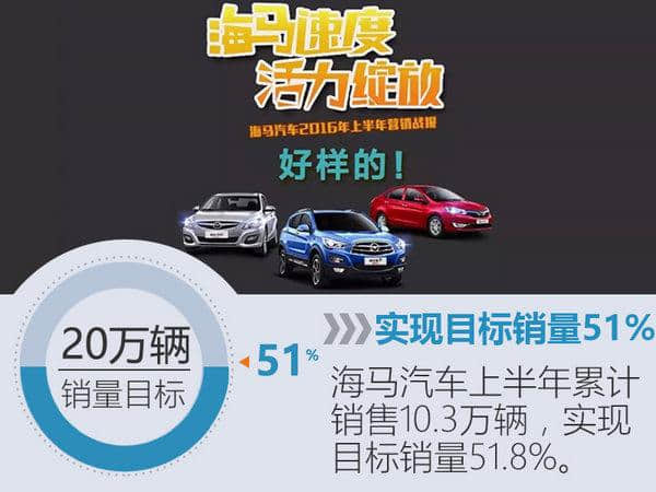 海马汽车前6月销量增25% 将推6款新车